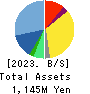 circlace Inc Balance Sheet 2023年Mar期 circlace Inc Balance Sheet 2023年3月期