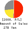 Toyama Chemical Co.,Ltd. Profit and Loss Account 2008年3月期