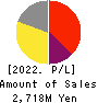 Prored Partners CO.,LTD. Profit and Loss Account 2022年10月期