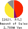 ZUU Co.,Ltd. Profit and Loss Account 2021年3月期