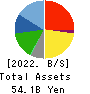 G-7 HOLDINGS Inc. Balance Sheet 2022年3月期