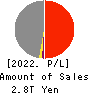 The Kansai Electric Power Company,Inc. Profit and Loss Account 2022年Mar期 The Kansai Electric Power Company,Inc. Profit and Loss Account 2022年3月期