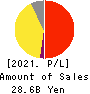 Visional,Inc. Profit and Loss Account 2021年7月期
