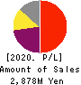 LAND Co., Ltd. Profit and Loss Account 2020年2月期