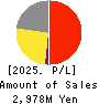 ReproCELL Incorporated Profit and Loss Account 2025年Mar期 ReproCELL Incorporated Profit and Loss Account 2025年3月期