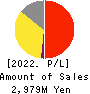 NICHIRYOKU CO.,LTD. Profit and Loss Account 2022年Mar期 NICHIRYOKU CO.,LTD. Profit and Loss Account 2022年3月期