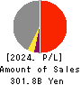 MITSUI E&S Co., Ltd. Profit and Loss Account 2024年Mar期 MITSUI E&S Co., Ltd. Profit and Loss Account 2024年3月期