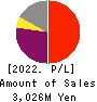 LAND Co., Ltd. Profit and Loss Account 2022年2月期