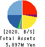 Shin Maint Holdings Co.,Ltd. Balance Sheet 2020年2月期