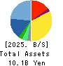 Premier Anti-Aging Co., Ltd. Balance Sheet 2025年Jul期 Premier Anti-Aging Co., Ltd. Balance Sheet 2025年7月期