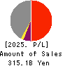MITSUI E&S Co., Ltd. Profit and Loss Account 2025年Mar期 MITSUI E&S Co., Ltd. Profit and Loss Account 2025年3月期