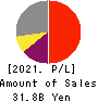 TOKYOTOKEIBA CO.,LTD. Profit and Loss Account 2021年12月期