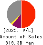 Keisei Electric Railway Co.,Ltd. Profit and Loss Account 2025年Mar期 Keisei Electric Railway Co.,Ltd. Profit and Loss Account 2025年3月期