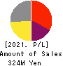DNA Chip Research Inc. Profit and Loss Account 2021年3月期