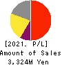 Smaregi, Inc. Profit and Loss Account 2021年Apr期 Smaregi, Inc. Profit and Loss Account 2021年4月期