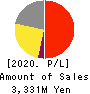 Nippon Ichi Software, Inc. Profit and Loss Account 2020年3月期