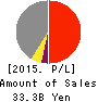 TOA OIL CO., LTD. Profit and Loss Account 2015年Dec期 TOA OIL CO., LTD. Profit and Loss Account 2015年12月期