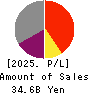 TOMOE CORPORATION Profit and Loss Account 2025年Mar期 TOMOE CORPORATION Profit and Loss Account 2025年3月期