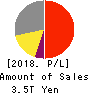 SoftBank Corp. Profit and Loss Account 2018年Mar期 SoftBank Corp. Profit and Loss Account 2018年3月期