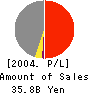 ASAHI PRETEC CORP. Profit and Loss Account 2004年3月期
