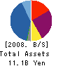Fund Creation Co.,Ltd. Balance Sheet 2008年11月期