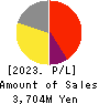 Totenko Co.,Ltd. Profit and Loss Account 2023年Feb期 Totenko Co.,Ltd. Profit and Loss Account 2023年2月期