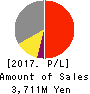 m-up holdings, Inc. Profit and Loss Account 2017年3月期