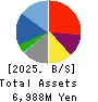 PALEMO HOLDINGS CO.,LTD. Balance Sheet 2025年Feb期 PALEMO HOLDINGS CO.,LTD. Balance Sheet 2025年2月期