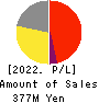 Softfront Holdings Profit and Loss Account 2022年Mar期 Softfront Holdings Profit and Loss Account 2022年3月期