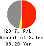 Nakamichi Leasing Co.,Ltd. Profit and Loss Account 2017年Dec期 Nakamichi Leasing Co.,Ltd. Profit and Loss Account 2017年12月期