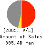 TOKYO LEASING CO.,LTD. Profit and Loss Account 2005年3月期