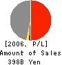 TOKYO LEASING CO.,LTD. Profit and Loss Account 2006年3月期