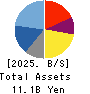 Gurunavi, Inc. Balance Sheet 2025年3月期