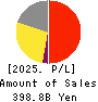Sumitomo Pharma Co., Ltd. Profit and Loss Account 2025年Mar期 Sumitomo Pharma Co., Ltd. Profit and Loss Account 2025年3月期