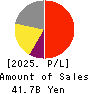 JMDC Inc. Profit and Loss Account 2025年Mar期 JMDC Inc. Profit and Loss Account 2025年3月期