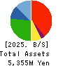 NAKAMURA CHOUKOU CO.,LTD. Balance Sheet 2025年3月期