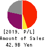 TORII PHARMACEUTICAL CO.,LTD. Profit and Loss Account 2019年Dec期 TORII PHARMACEUTICAL CO.,LTD. Profit and Loss Account 2019年12月期