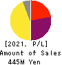 Ame Kaze Taiyo,Inc. Profit and Loss Account 2021年12月期