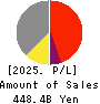 ROHM COMPANY LIMITED Profit and Loss Account 2025年Mar期 ROHM COMPANY LIMITED Profit and Loss Account 2025年3月期