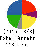 Torikizoku co.,ltd. Balance Sheet 2015年Jul期 Torikizoku co.,ltd. Balance Sheet 2015年7月期