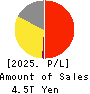 Takeda Pharmaceutical Company Limited Profit and Loss Account 2025年Mar期 Takeda Pharmaceutical Company Limited Profit and Loss Account 2025年3月期