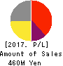 J ESCOM HOLDINGS,INC. Profit and Loss Account 2017年Mar期 J ESCOM HOLDINGS,INC. Profit and Loss Account 2017年3月期