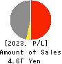 Sompo Holdings, Inc. Profit and Loss Account 2023年Mar期 Sompo Holdings, Inc. Profit and Loss Account 2023年3月期