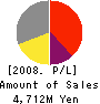 Privee Turnaround Group Co.,Ltd. Profit and Loss Account 2008年3月期