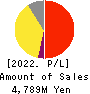 RACCOON HOLDINGS, Inc. Profit and Loss Account 2022年Apr期 RACCOON HOLDINGS, Inc. Profit and Loss Account 2022年4月期