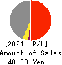 Yamatane Corporation Profit and Loss Account 2021年Mar期 Yamatane Corporation Profit and Loss Account 2021年3月期