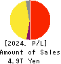 Sompo Holdings, Inc. Profit and Loss Account 2024年Mar期 Sompo Holdings, Inc. Profit and Loss Account 2024年3月期