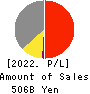 TOBU RAILWAY CO.,LTD. Profit and Loss Account 2022年3月期