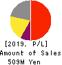 YUMEMITSUKETAI Co.,Ltd. Profit and Loss Account 2019年3月期