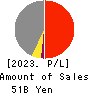 Yamatane Corporation Profit and Loss Account 2023年Mar期 Yamatane Corporation Profit and Loss Account 2023年3月期